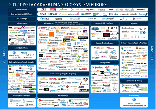 Carte de l’eco-système publicitaire Display en Europe : mise à jour mi-2012