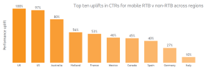 Adfonic : 60% du display mobile passe maintenant en RTB avec en plus un meilleur taux de clic (CTR) que les campagnes traditionnelles