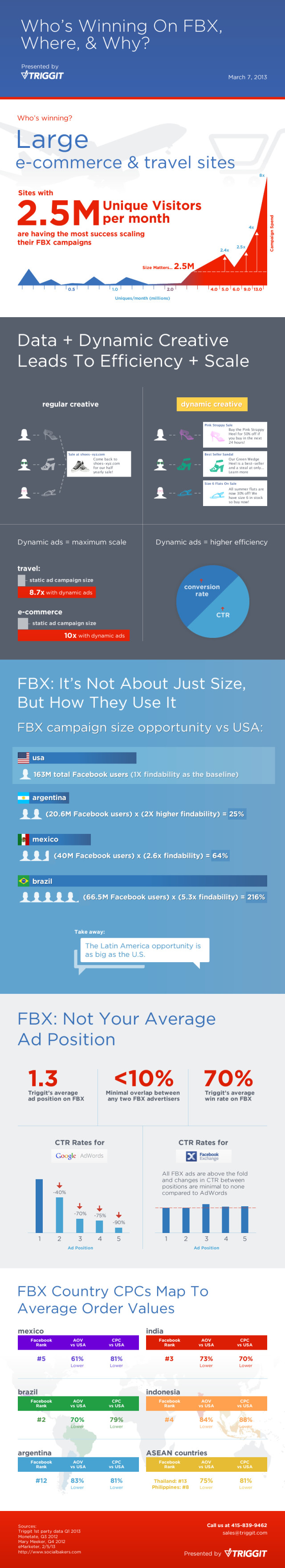 FBX : Triggit dévoile le profil des annonceurs les plus performants sur Facebook Exchange