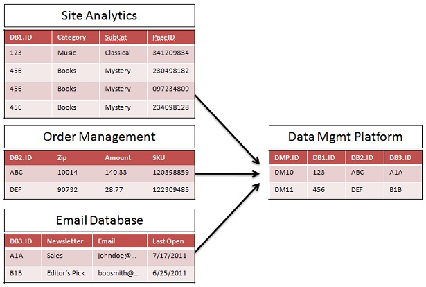 data-management-platform