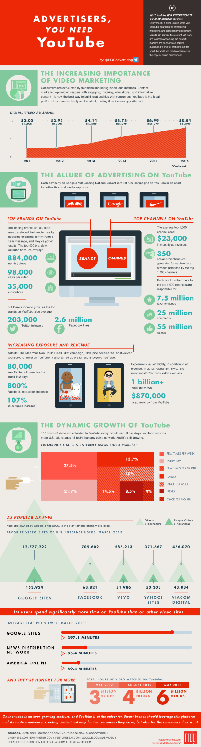 infographic-advertisers-you-need-youtube-1000