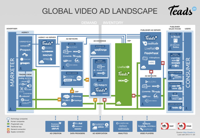 Découvrez l’écosystème de la publicité vidéo digitale : agences, ad network, ad exchanges, SSP, DSP, éditeurs…