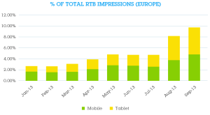 8% du RTB via le mobile et +104% d’impressions sur tablette au 3e trimestre