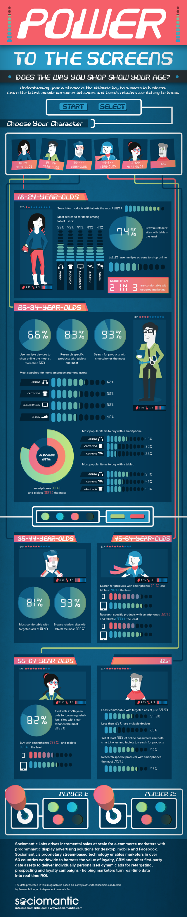 Infographie Sociomantic - Power to the Screens - 17 mars 2014