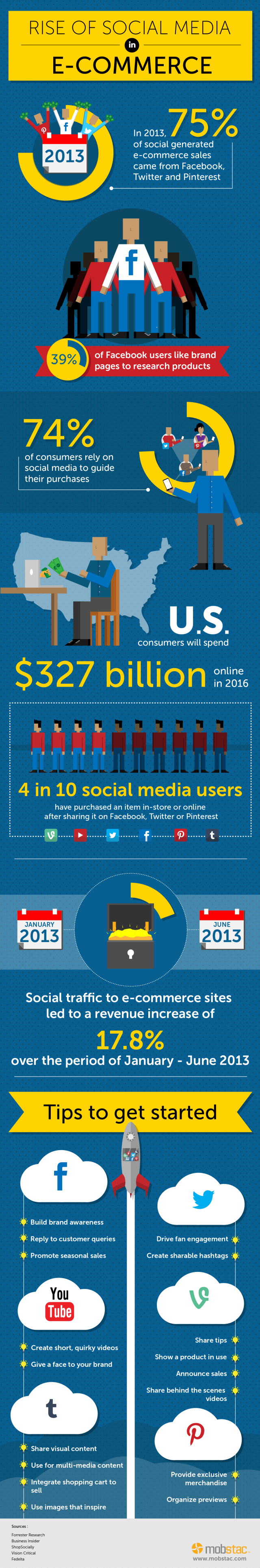 rise-of-social-media-in-ecommerce-mobstac-infographic