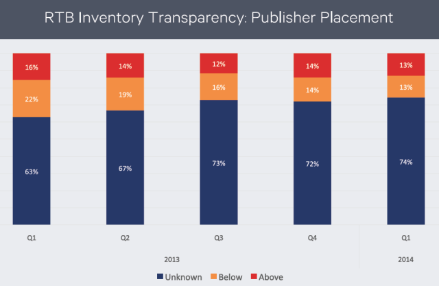 Manque de transparence des inventaires et hausse des formats display non-standards