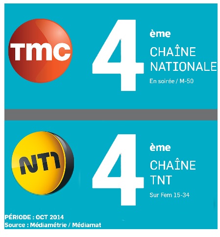 TMC Régie propose de synchroniser les campagnes TV avec les campagnes programmatiques