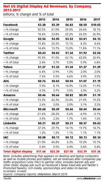 Etude sur les budgets display :  Facebook et Twitter gagnent, Google et Yahoo perdent