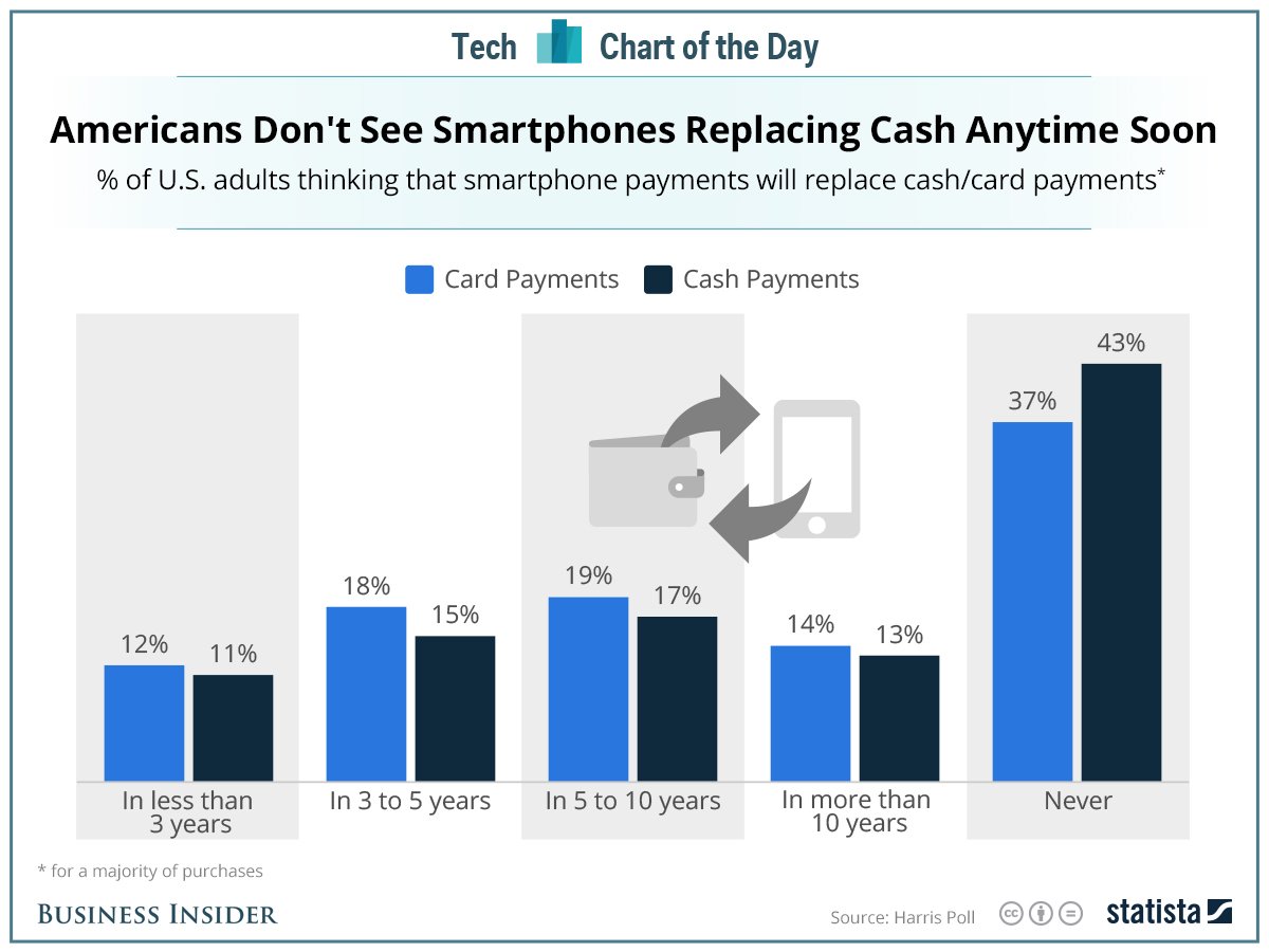 Les Américains divisés sur le fait de payer avec leurs smartphones
