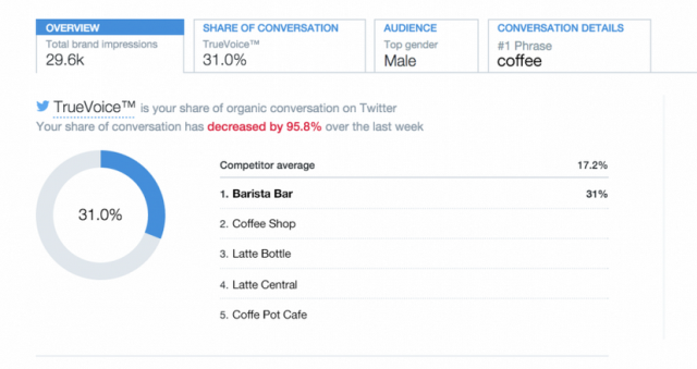 Analytics : les fonctionnalités du Brand Hub de Twitter