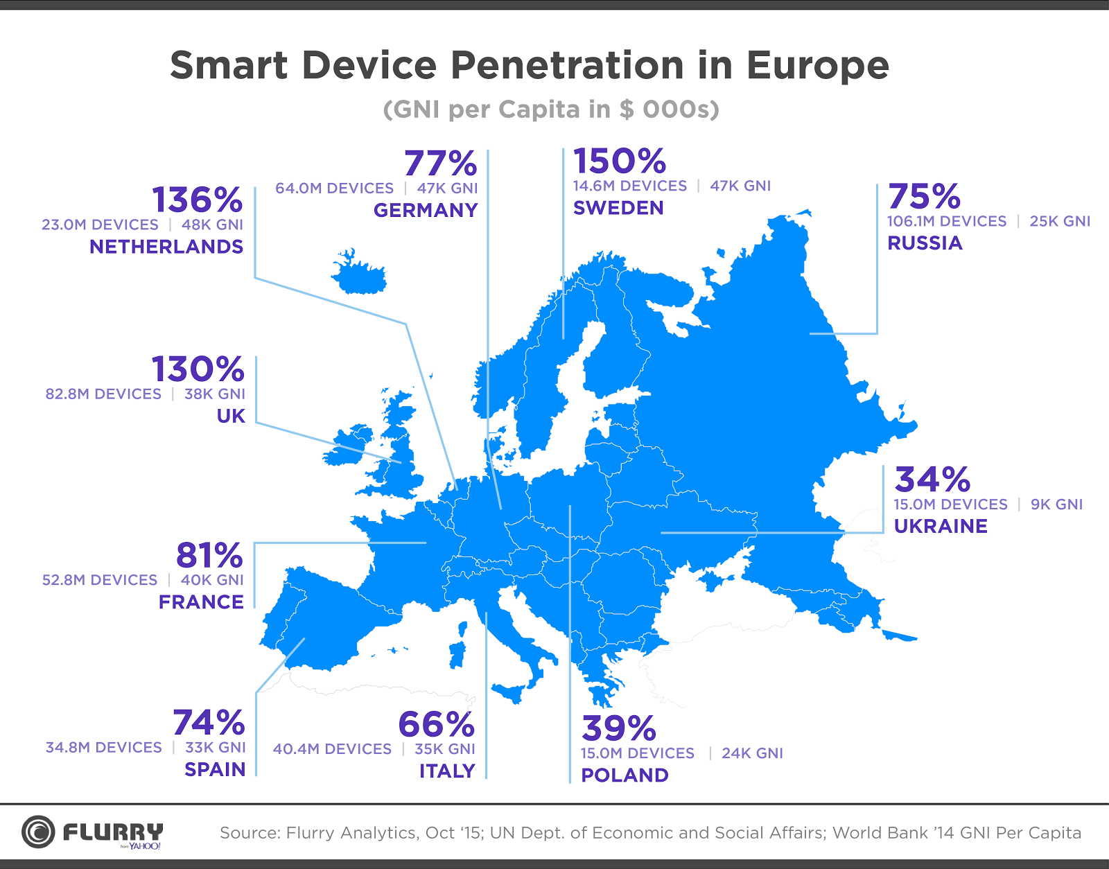 Flurry_devices penetration Europe