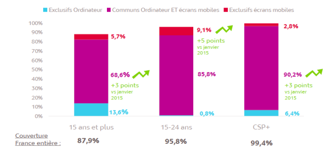 Hausse vertigineuse de l’usage de multiples écrans en France en une année