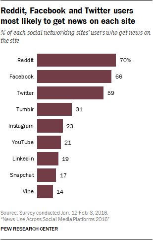 Pew Research_social-media-and-news_0-02