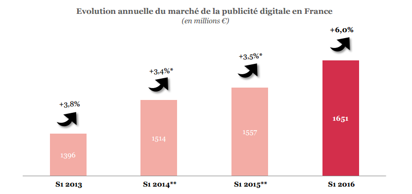 Le marché français de la publicité digitale, porté par le programmatique, intensifie sa croissance