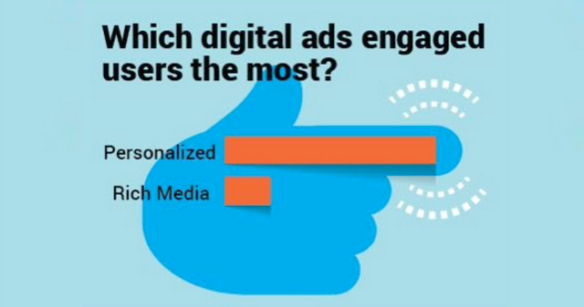 Rich media : les publicités personnalisées trois fois plus performantes que les classiques (étude)