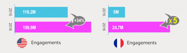 La distribution améliore sa présence dans les réseaux sociaux en France (infographie)