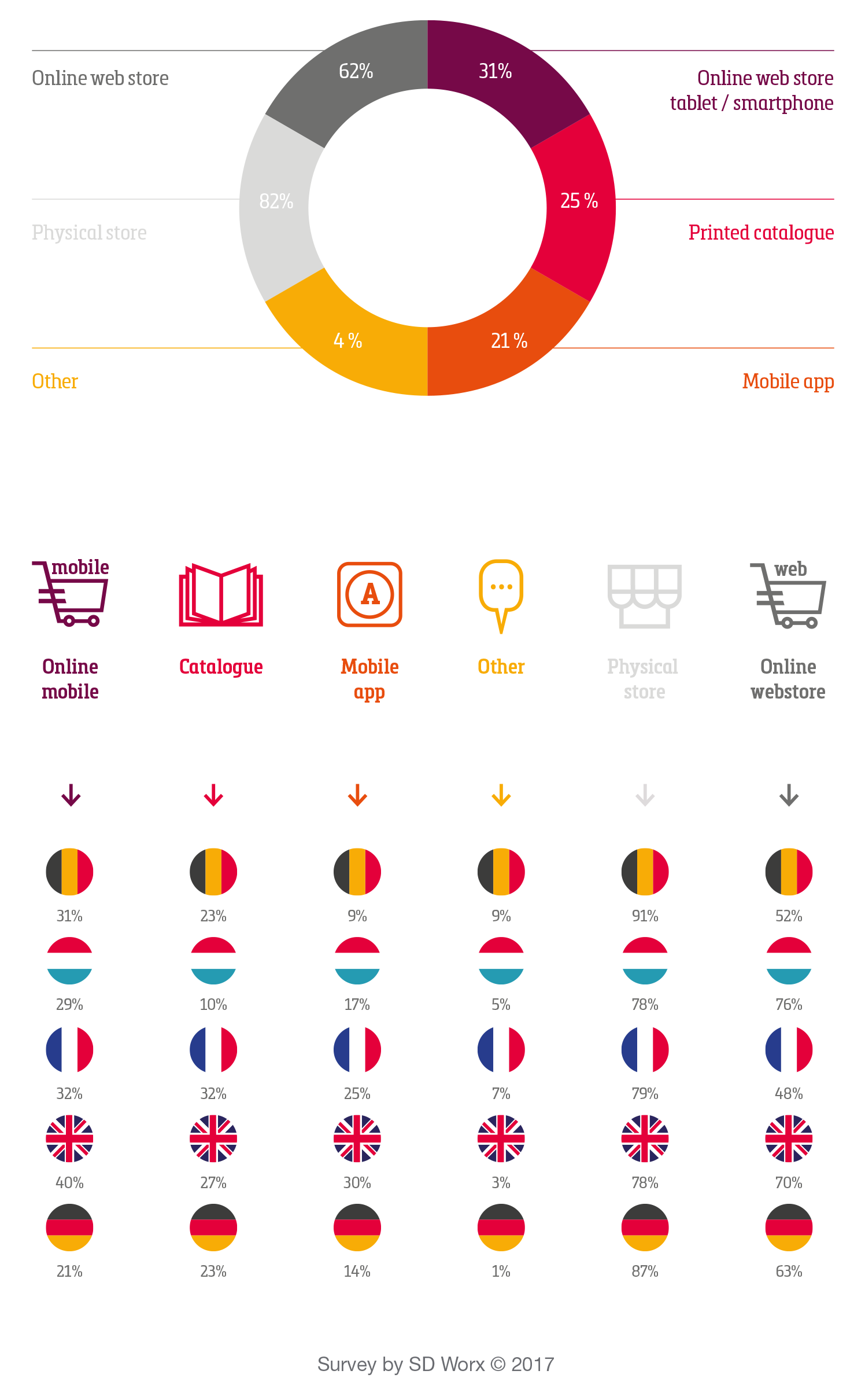 SD Worx Infographie e-commerce en Europe.