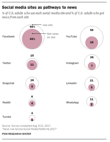 Graphic issu de « New use across social media platforms, 2017”, Pew Research Center.